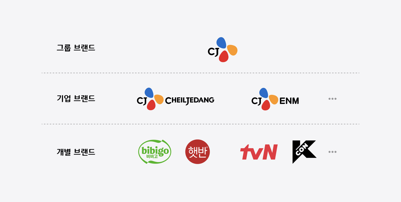 Group's brand structure