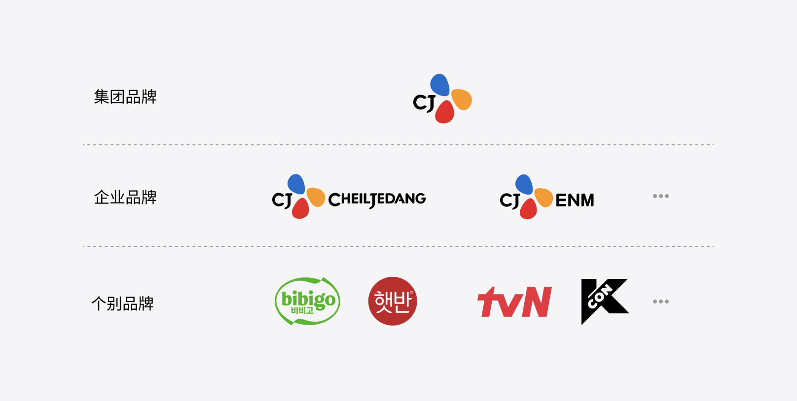 Group's brand structure