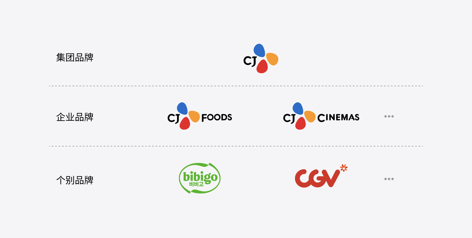 Group's brand structure