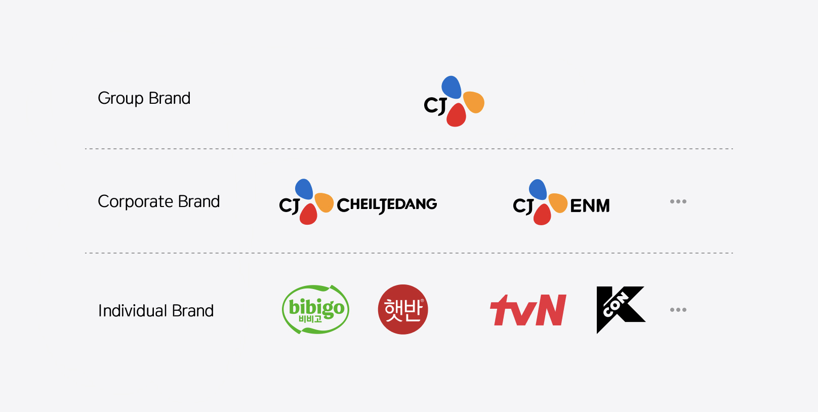 Group's brand structure