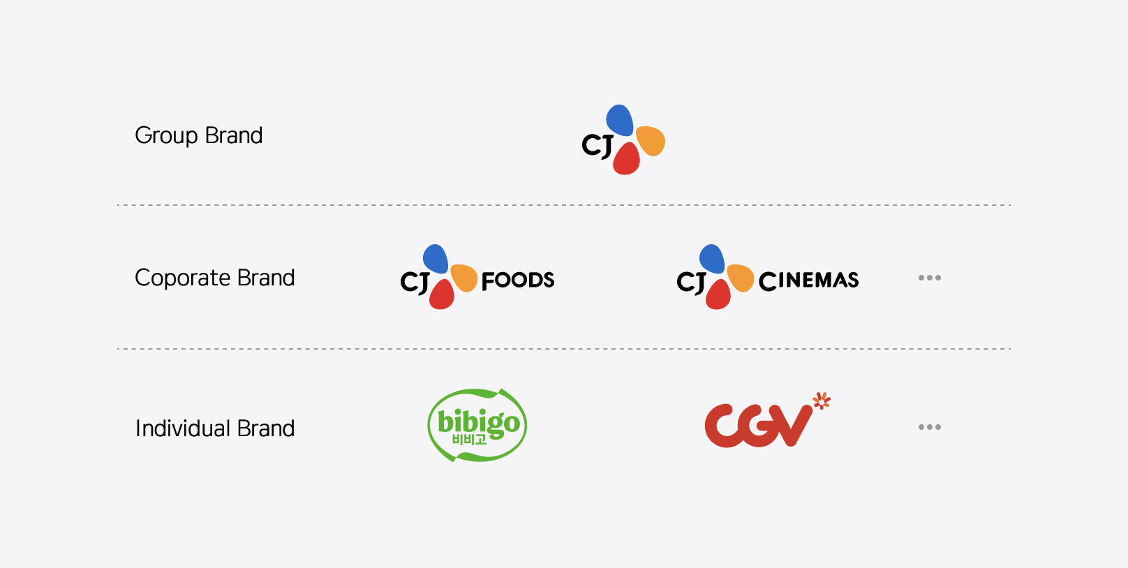 Group's brand structure