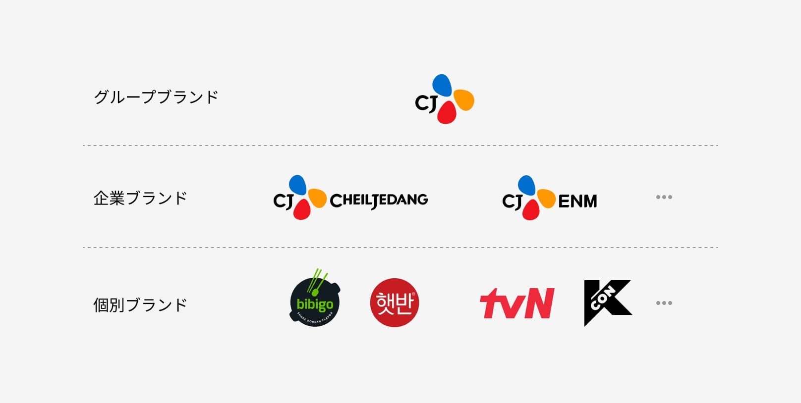 Group's brand structure