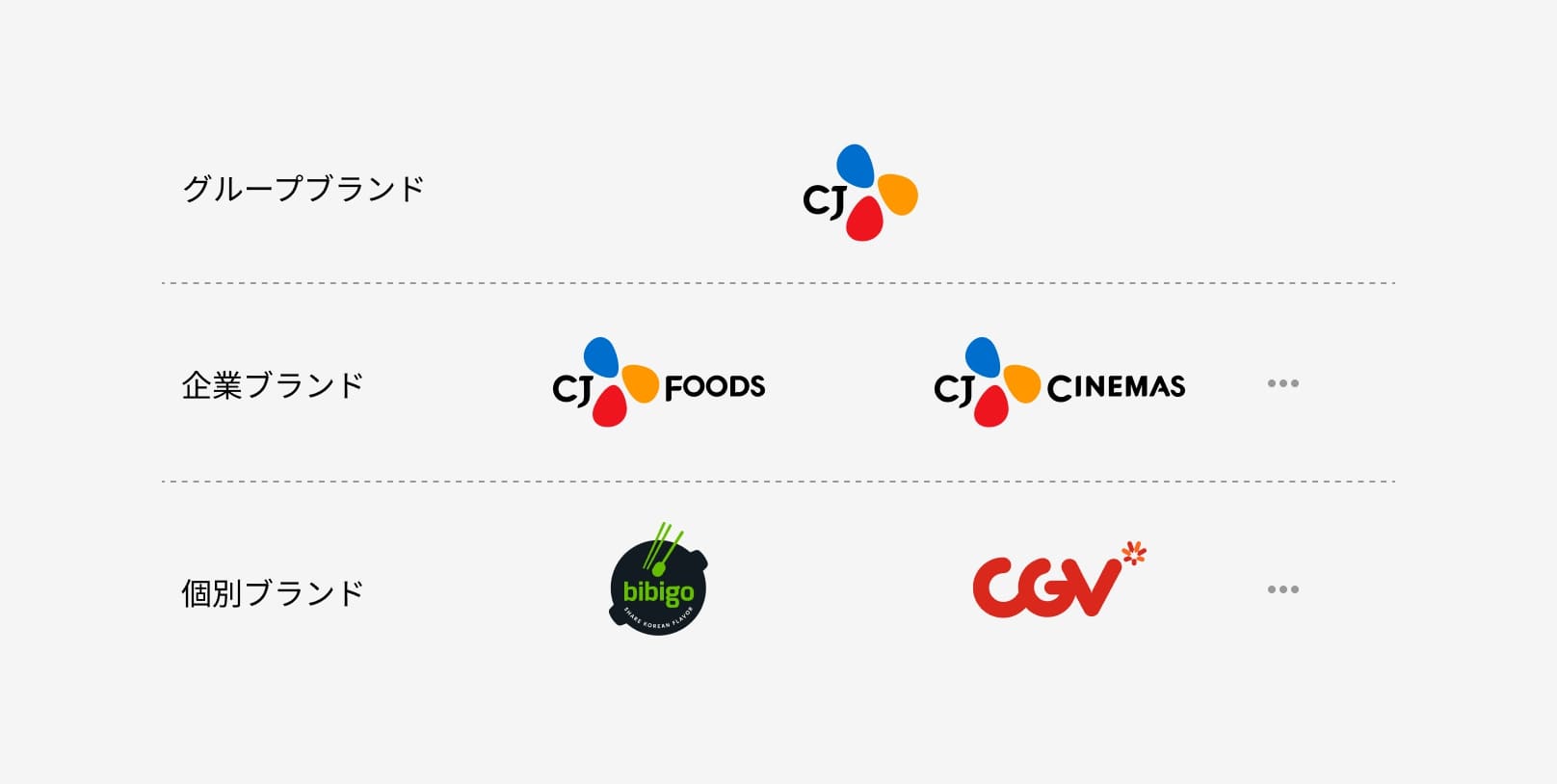 Group's brand structure