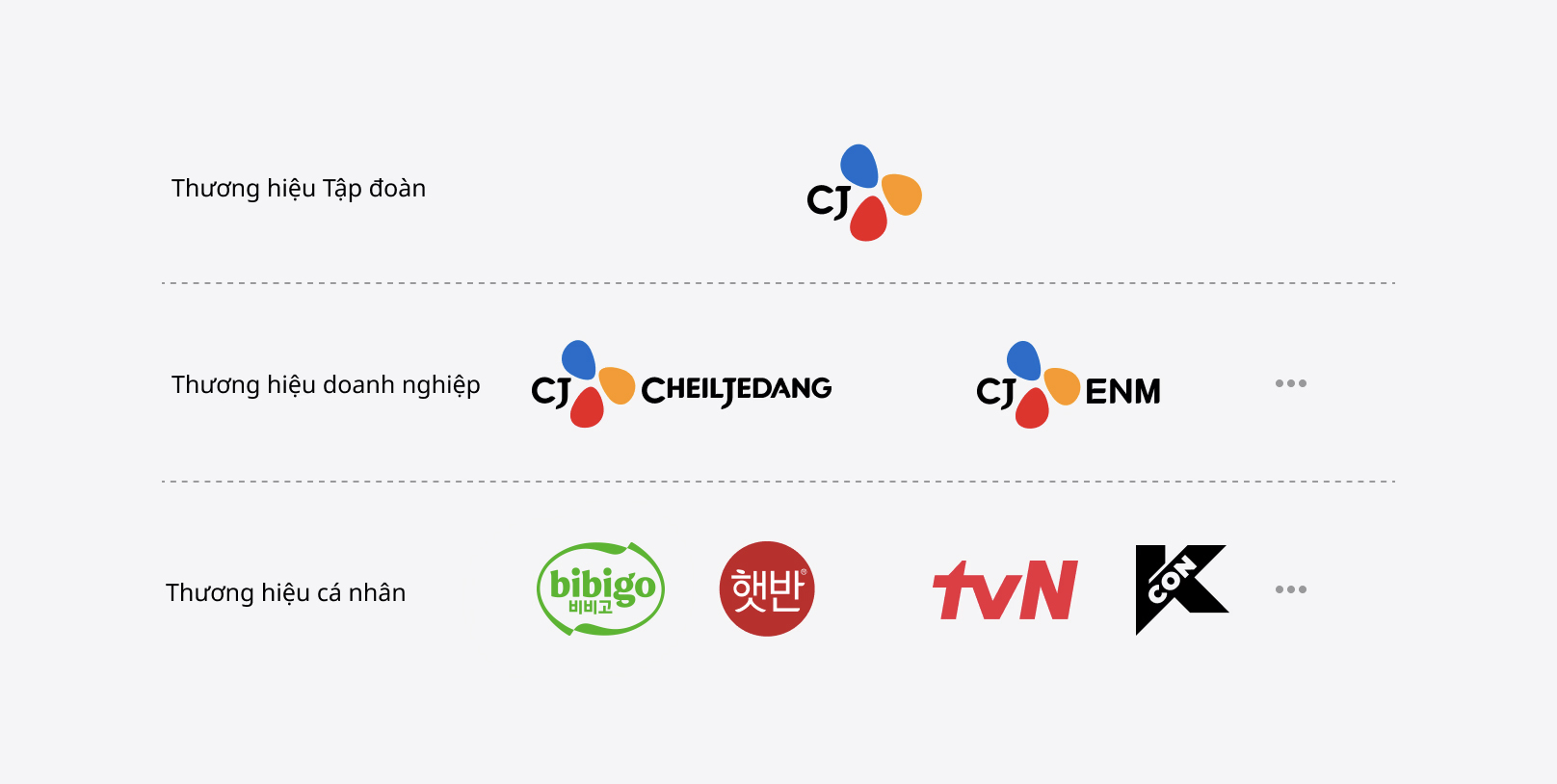 Group's brand structure